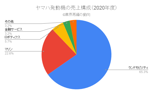 ヤマハ発動機の売上構成（2020年度）