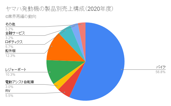 ヤマハ発動機の製品別売上構成（2020年度）