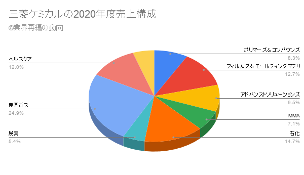 三菱ケミカルの2020年度売上構成