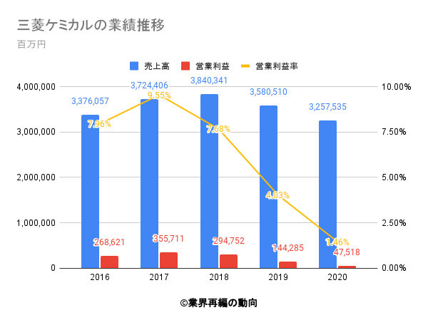 三菱ケミカルの業績推移