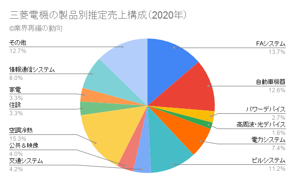 三菱電機の製品別推定売上構成（2020年）