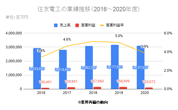 住友電工の業績推移（2016～2020年度）