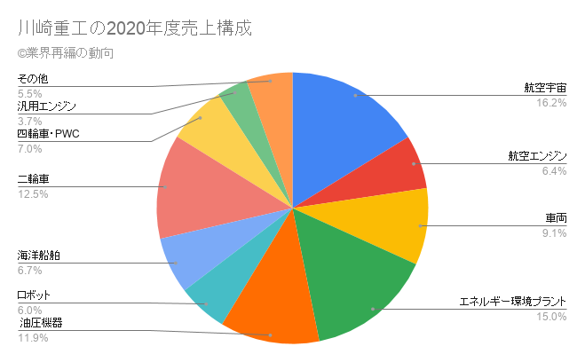 川崎重工の2020年度売上構成を円グラフで示しています