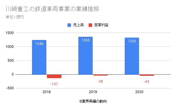 川崎重工の鉄道車両事業の業績推移
