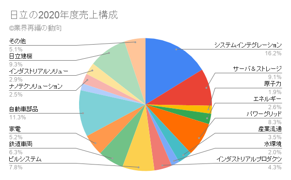 日立の2020年度売上構成