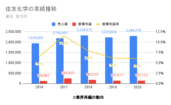 住友化学の市場シェアの分析 業界再編の動向