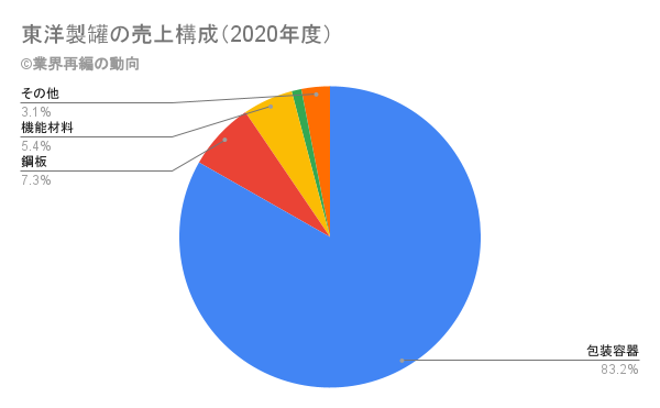 東洋製罐へのオアシスからの公開提案の分析 業界再編の動向