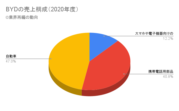 BYDの売上構成（2020年度）