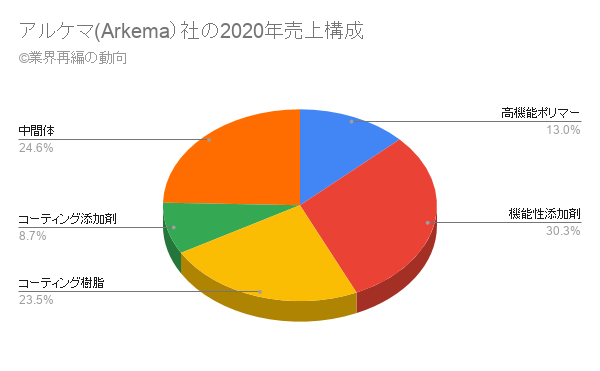 アルケマ(Arkema）社の2020年売上構成