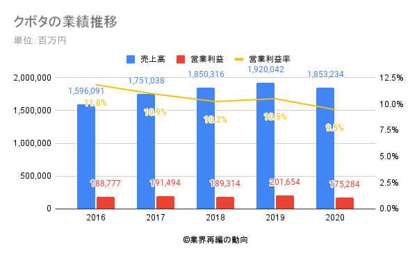 クボタの業績推移