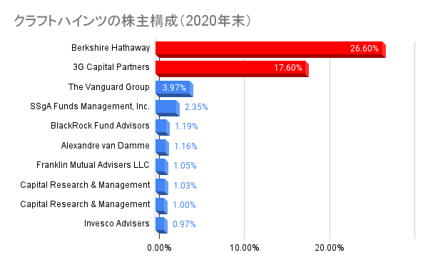 クラフトハインツの株主構成（2020年末）