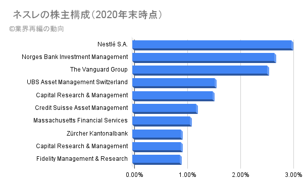 ネスレの株主構成（2020年末時点）
