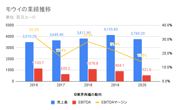 モウイの業績推移