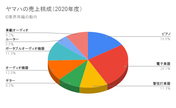 ヤマハの売上構成（2020年度）