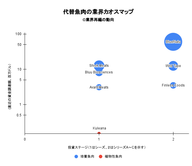 代替魚肉の業界カオスマップ