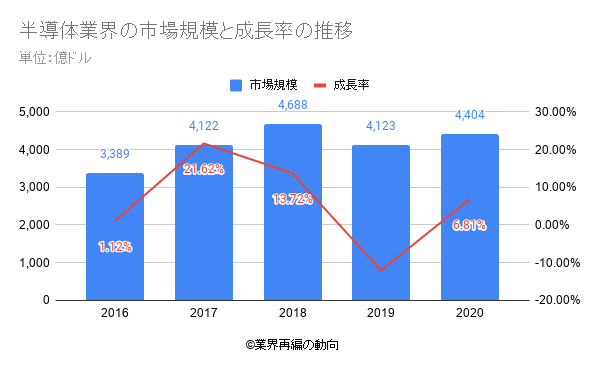 半導体業界の市場規模と成長率の推移
