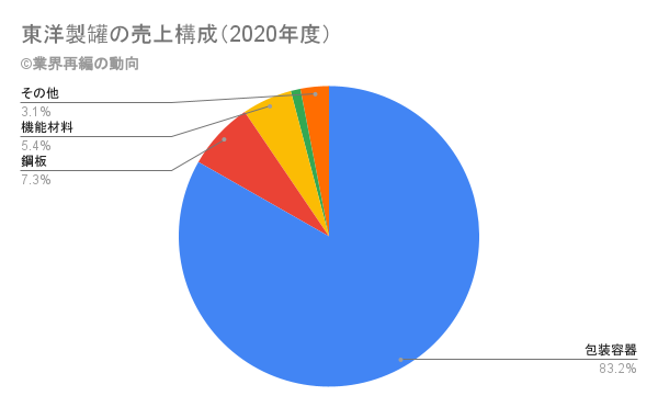 東洋製罐の売上構成（2020年度）