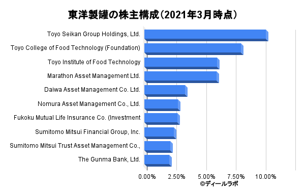 東洋製罐の株主構成（2021年3月時点）