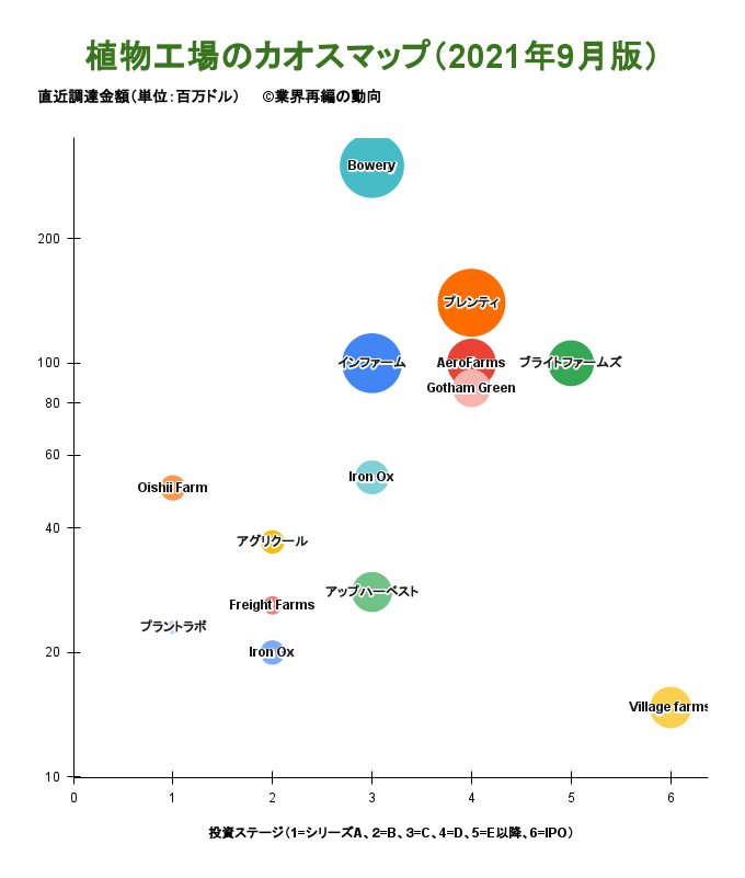 植物工場の業界マップと資金調達額ランキング 業界再編の動向