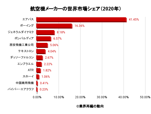 旅客機 航空機 リージョナルジェットメーカーの世界シェアと市場規模の分析 ディールラボ