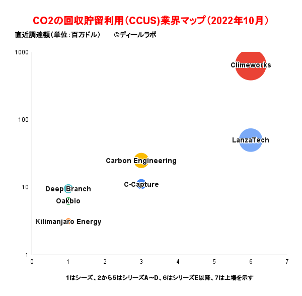 CO2の回収貯留利用（CCUS)業界マップ（2022年10月）