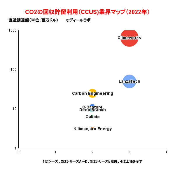 CO2の回収貯留利用（CCUS)業界マップ（2022年）