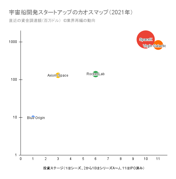 宇宙船開発スタートアップのカオスマップ（2021年）