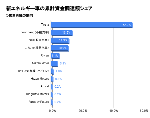 新エネルギー車の累計資金調達額シェア