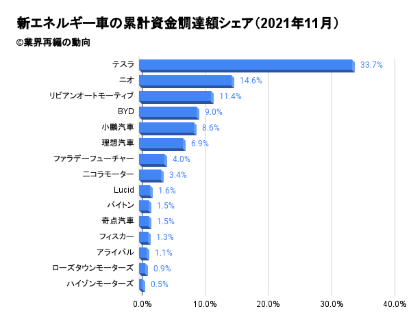 新エネルギー車の累計資金調達額シェア（2021年11月）