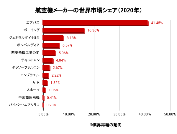 航空機メーカーの世界市場シェア（2020年）
