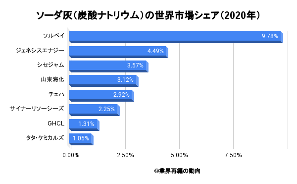 ソーダ灰（炭酸ナトリウム）業界の世界市場シェアの分析 | ディールラボ