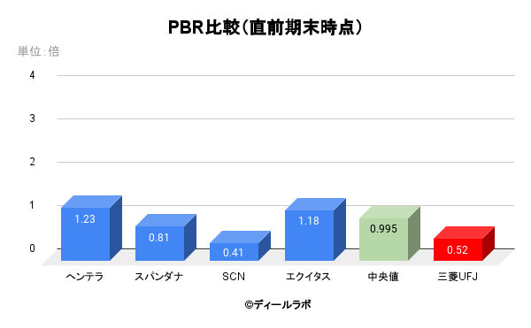 PBR比較（直前期末時点）