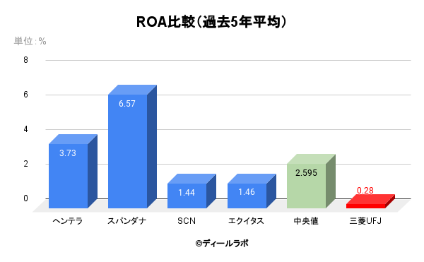 ROA比較（過去5年平均）