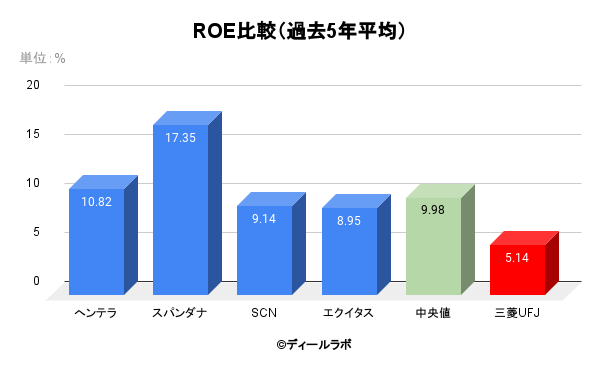 ROE比較（過去5年平均） 