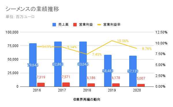 シーメンスの業績推移