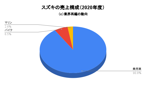 スズキの売上構成（2020年度）