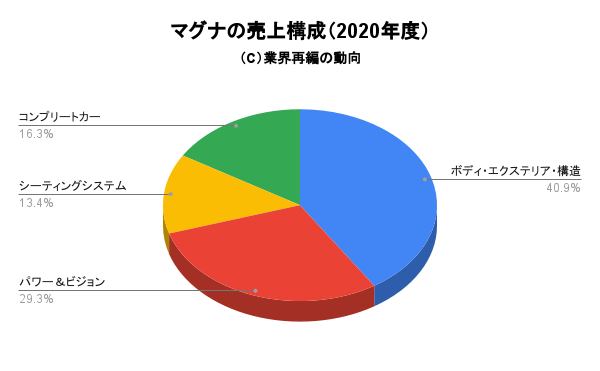 マグナの売上構成（2020年度）
