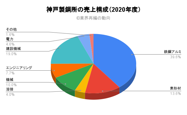 神戸製鋼所の売上構成（2020年度）