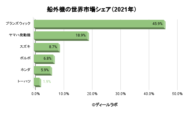 船外機の世界市場シェア（2021年）