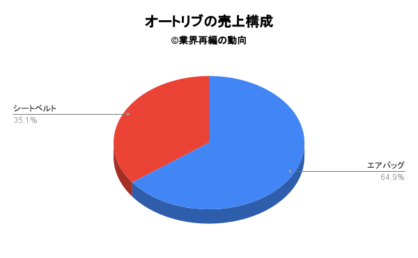 オートリブの世界市場シェアと業績推移の分析 ディールラボ