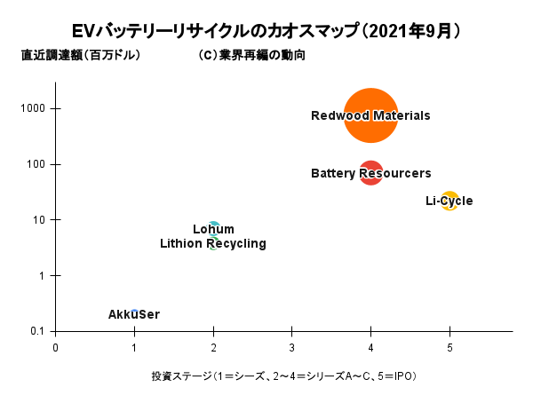 EVバッテリーリサイクルのカオスマップ（2021年9月）