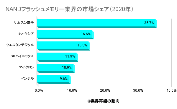 NANDフラッシュメモリー業界の市場シェア（2020年）