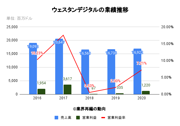 ウェスタンデジタルの業績推移