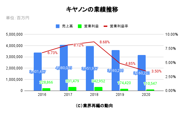 キヤノンの業績推移