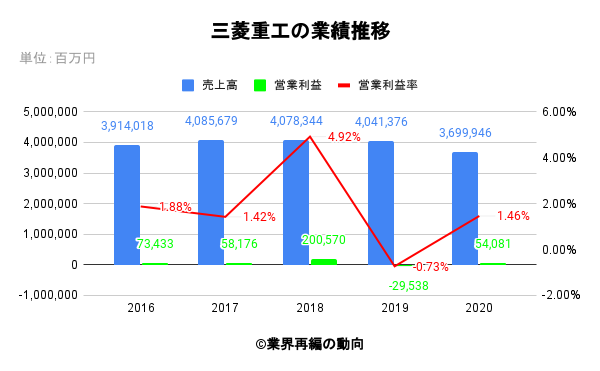 三菱重工の業績推移