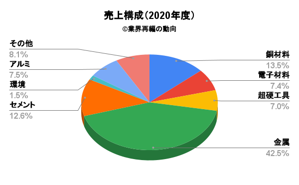 三菱マテリアルの売上構成（2020年度）
