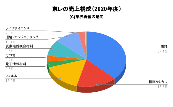 東レの売上構成（2020年度）
