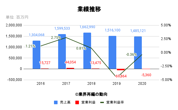 三菱マテリアルの業績推移