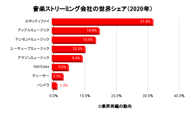 音楽ストリーミング会社の世界シェア（2020年）