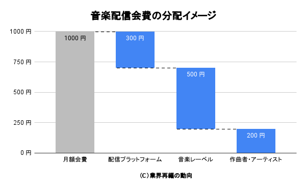 音楽配信会費の分配イメージ
